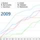 Image for article titled The 2010 F1 Season's Awesomeness In One Chart